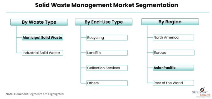 Solid-Waste-Management-Market-Segmentation
